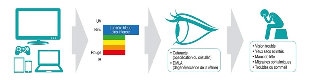 Effet protecteur Anti-lumière bleue Horizane Santé Laboratoires Bioligo